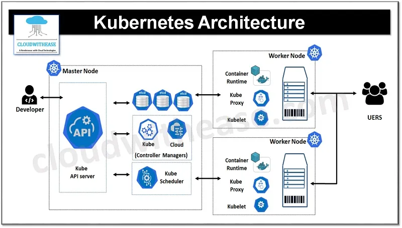 Kubernetes