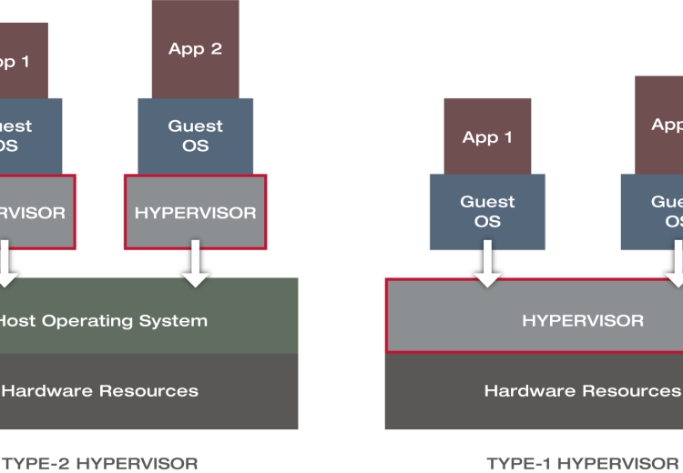 hyperviser
